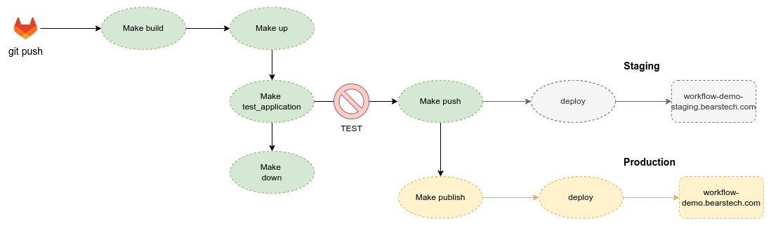 Scénario d'un déploiement utilisant le workflow dans Gitlab