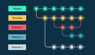 Les bonnes pratiques du Gitflow avec Gitlab