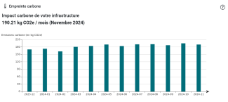 Visualisation de l'impact carbone de votre infrastructure