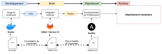 Workflow Bearstech